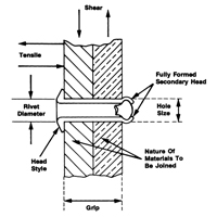 Blind Rivet Open End - 1000 pack, Dome Head, 3/32" Dia. x 0.240" L, Aluminum Mandrel Equipment World